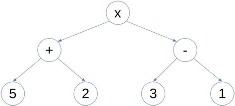 From Postfix Expressions To Expression Trees Baeldung On Computer Science