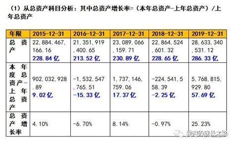 财报分析6步法 知乎