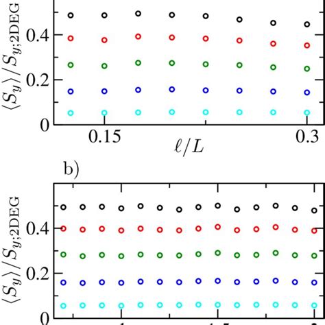 Color Online Disorder Averaged Normalized Spin Accumulation