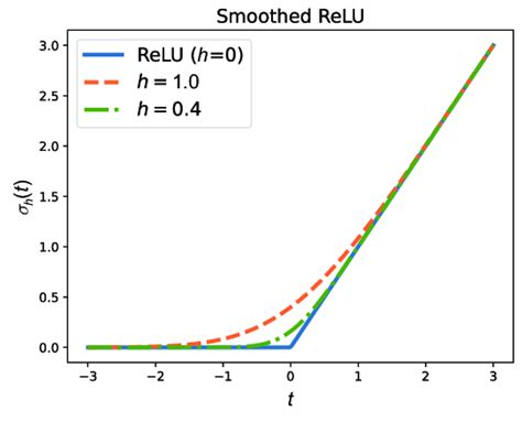 color  comparison  relu   smoothed relu activation