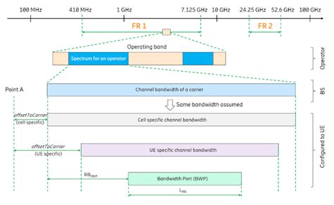 5g Nr Bandwidth Part Bwp Tweet4technology Lte 5g Nr Wireless