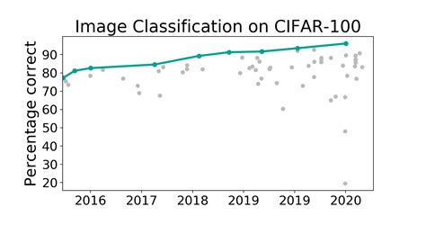 Cifar Benchmark Image Classification Papers With Code