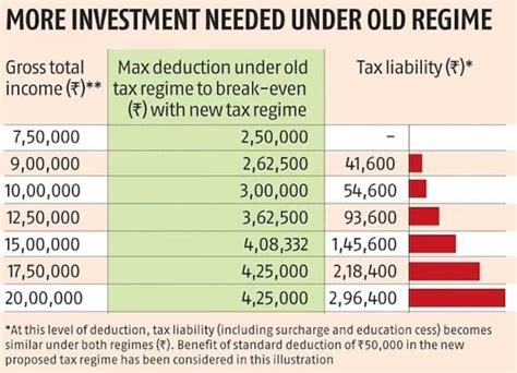 Old Or New Tax Regime Which Is Better Get Ahead