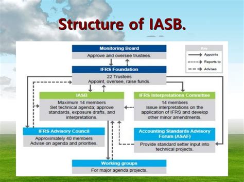 International Accounting Standard Boardiasb Structure