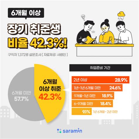 사람인 6개월 이상 장기 취준생 42 ‘구직단념자도 5명중 1명 꼴 이머니뉴스