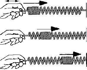 11 FISICA 3 Lección Ondas transversales y longitudinales Ondas