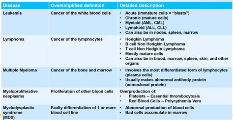 Diagram of Lecture 41-Introduction to Hematological Malignancies | Quizlet