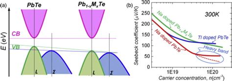 A Schematic Showing The Relative Energy Of The Valence Bands In Pbte Download Scientific