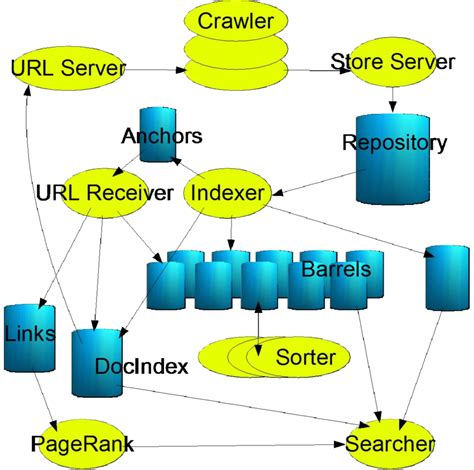 1: Google architecture (from [Brin98]) | Download Scientific Diagram