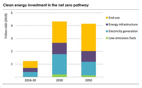 Decarbonization Fossil Fuels Economic Forecasts For The Future