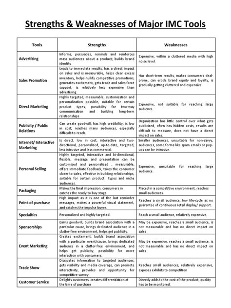 Imc Tools Pdf Brand Marketing