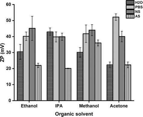 The Effect Of Changing The Aqueous And Organic Solvents On The ZP