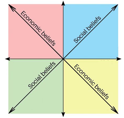 What This Sub And Most People Think The Political Axis Look Like