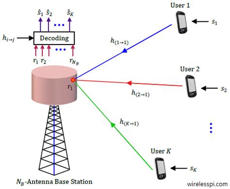 On Massive Mimo Channel Hardening And Favorable Propagation Wireless Pi