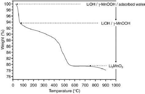 Thermogravimetric Analysis Performed For A Mixture Of Lioh And Mnooh