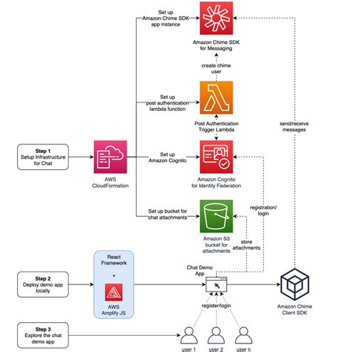 Build Chat Features Into Your Application With Amazon Chime Sdk