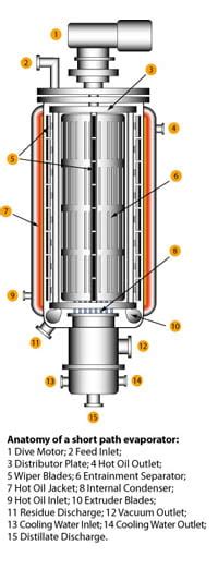 Short Path Distillation | Chem Group Evansville, IN