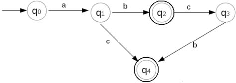 Finite Automata Theory Of Computation Computer Science Engineering