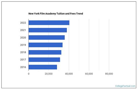 New York Film Academy Tuition & Fees