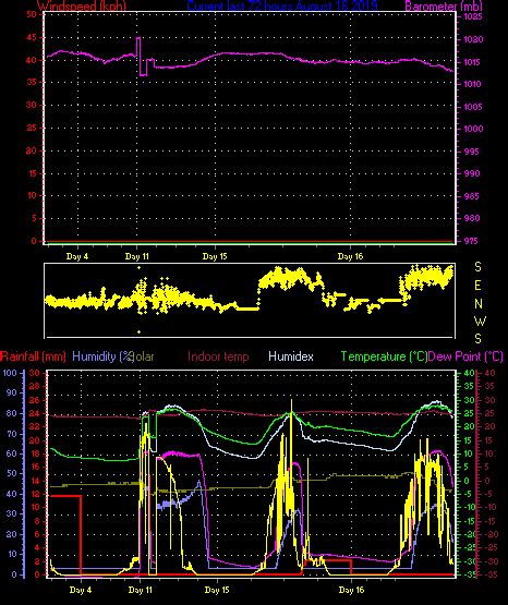 Vaughan Weather Real-Time Data - Trend Graphs