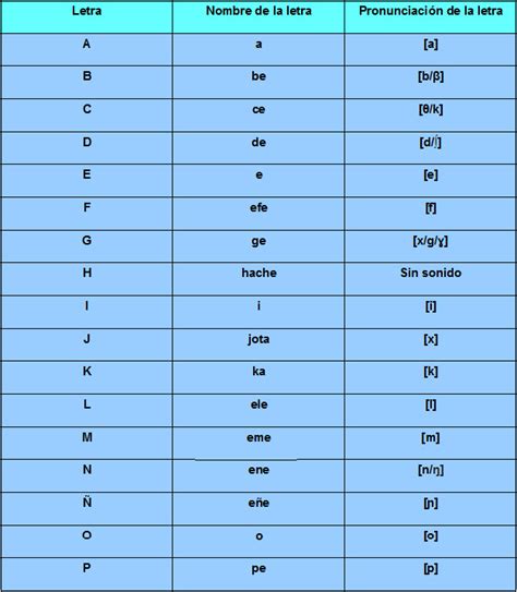 El Alfabeto Letras Do Alfabeto El Alfabeto Espanhol Mundo Educação