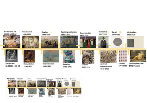 Art history timeline | Teaching Resources