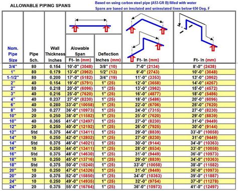 Pipe-support Spacing Calculation Using ASME B31, 56% OFF