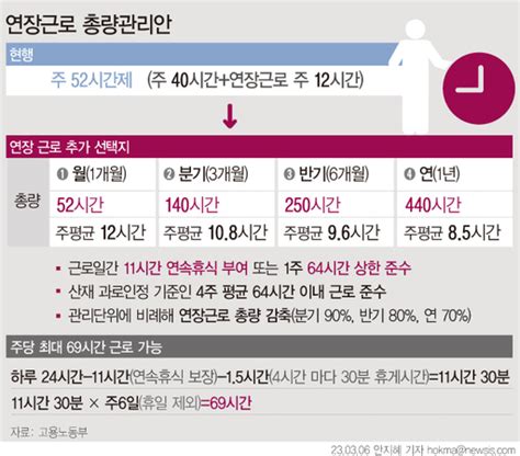 Q A 주52시간 앞으로 어떻게 달라지나 최대 69시간 근로