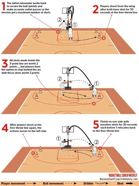 Basketball Coach Weekly Drills And Skills Keeping It 100