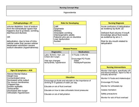 Hypovelmia Concept Map Nursing Concept Map Pathophysiology Rt