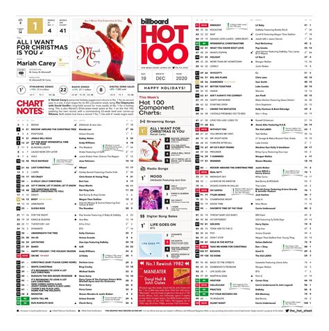 The Hot 100 Chart dated October 19, 2020 (by The Hot Sheet on Twitter ...