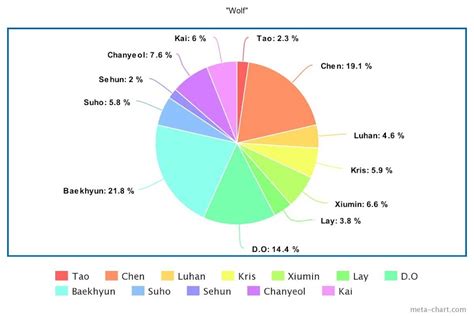 The Least To Most Even Line Distributions For The Most Watched Sm