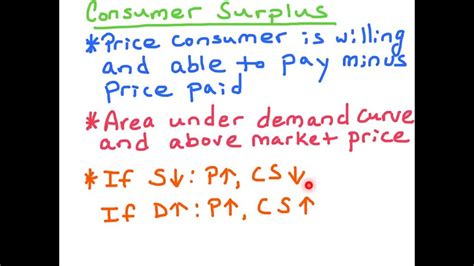 Consumer Surplus Ap Micro Youtube