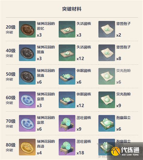 原神流浪的晚星突破材料有什么 原神流浪的晚星突破材料获取一览