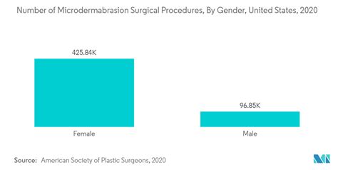 Microdermabrasion Devices Market Size & Share Analysis - Industry Research Report - Growth Trends