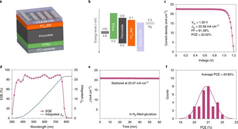 Device Structure And Performance Of The Pvscs With Zrl Bis C Eel A