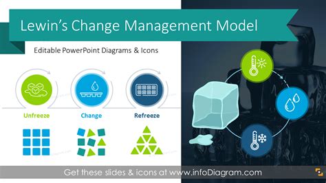 9 Creative Change Management Diagrams of 3 Stage Lewin's Model Unfreeze ...