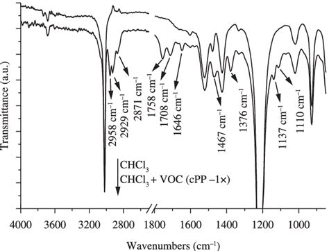 IR Spectra Of Volatile Organic Compounds VOC S In Chloroform Solution