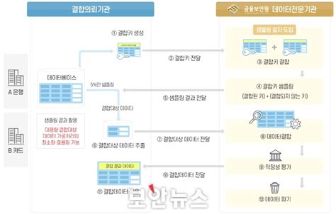 금융보안원 데이터전문기관 최초로 원스톱 샘플링 결합 서비스 오픈