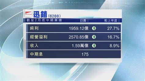 【業績速報】迅銷中期多賺277 上調全年盈測