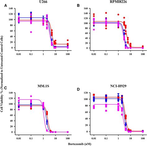 Network Based Analysis Of Bortezomib Pharmacodynamic Heterogeneity In