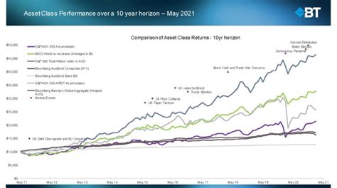 Global Market Outlook Underpinned By The Great Reopening Accumulate