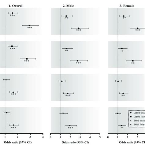 Comparison Of Overall And Sex Specific Odds Ratios For The Association Download Scientific