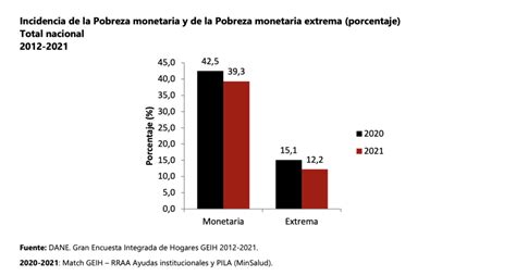 ¿cómo Va Colombia En El Reto De Superar La Pobreza Colombia Líder