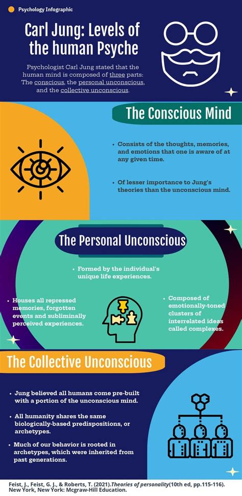 Jungian Levels Of The Psyche Infographic Rjung