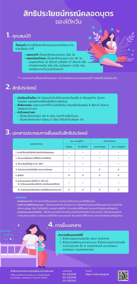 ประชาสัมพันธ์ เงินสงเคราะห์บุตรจากกองทุนประกันภัยแรงงานใต้หวัน และสิทธิ