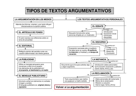 Mapas Conceptuales Textos Expositivo Y Argumentativo By Mar A Del Mar