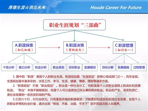 职业生涯规划框架V3 1 文库 报告厅