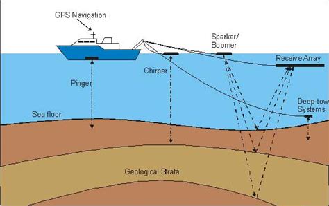 Sub Bottom Survey Service Dubai Uae Falcon Survey Engineering