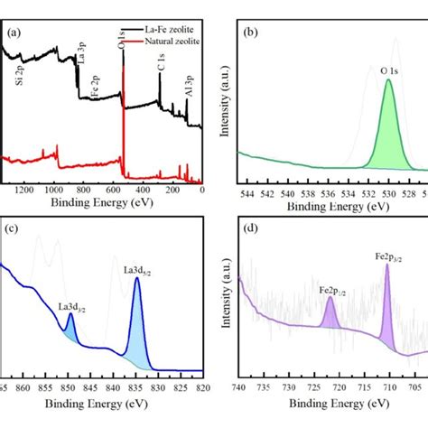 A XPS Spectra Of Natural Zeolite And La Fe Zeolite B O 1s Spectra